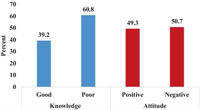 Knowledge and attitude toward geriatric nursing care and associated factors among nurses working at hospitals in Hawassa City, Ethiopia, 2022